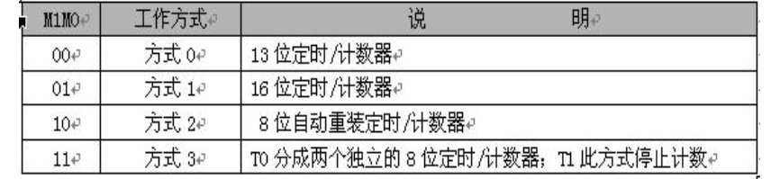 定时/计数器工作方式设置表