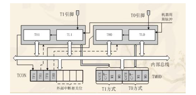 51 单片机定时器/计数器内部结构图