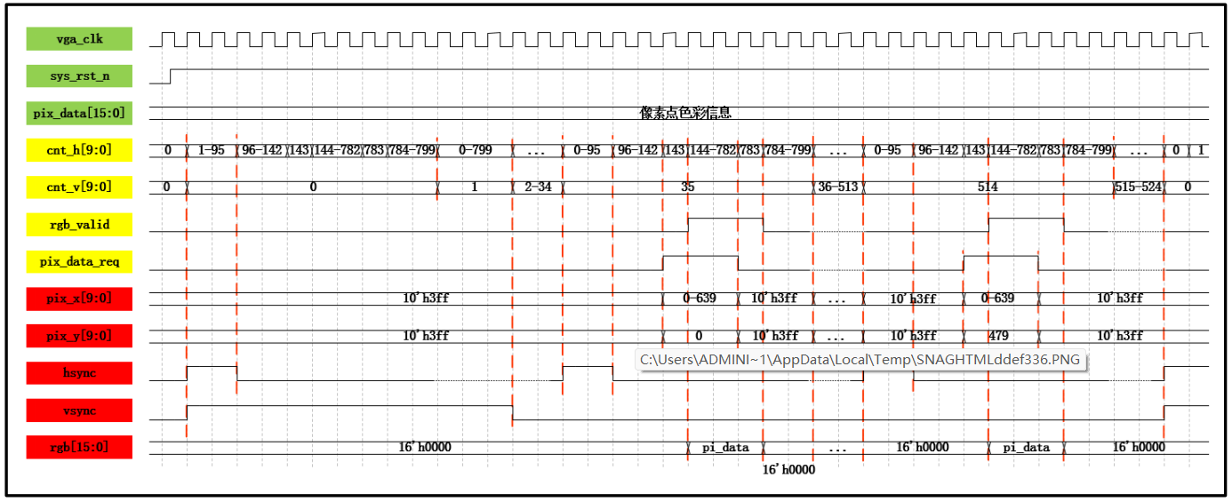 VGA 时序控制模块参考波形图