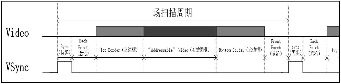 VESA 标准下的场同步时序图