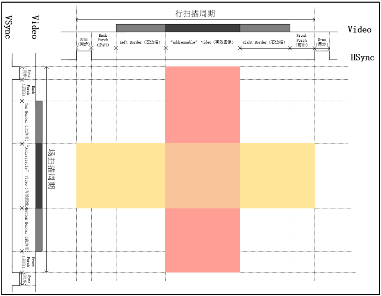 VGA 时序图