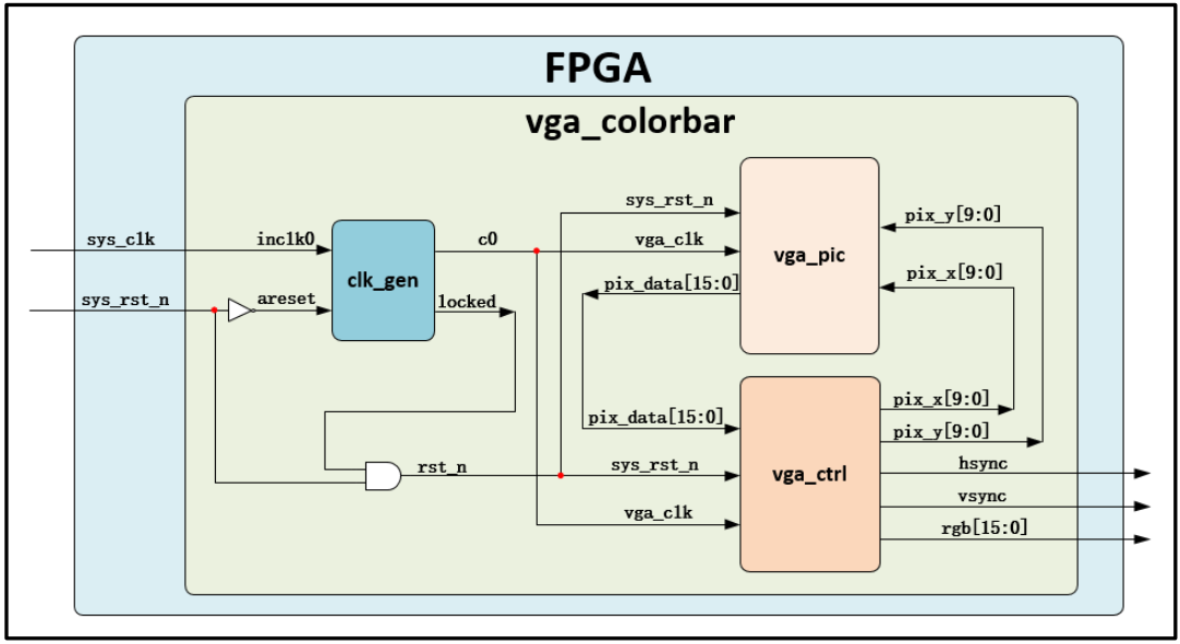 VGA 彩条显示实验整体框图