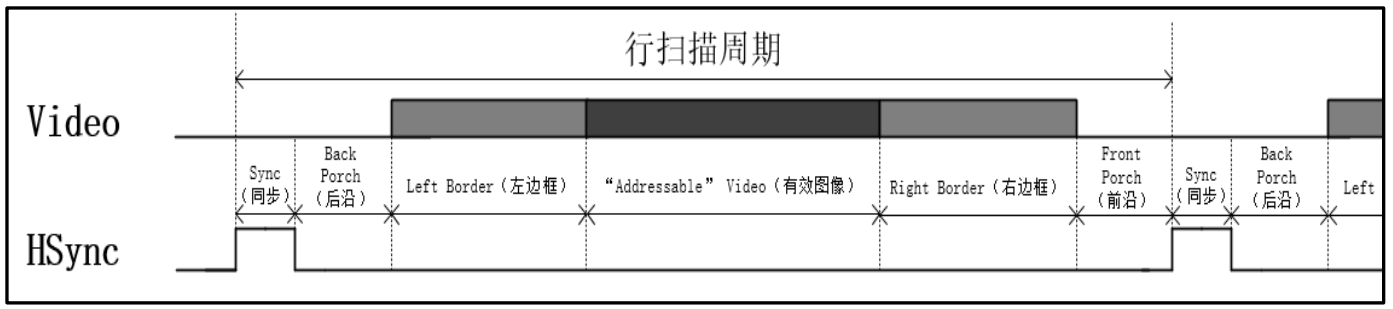 VESA 标准下的行同步时序图