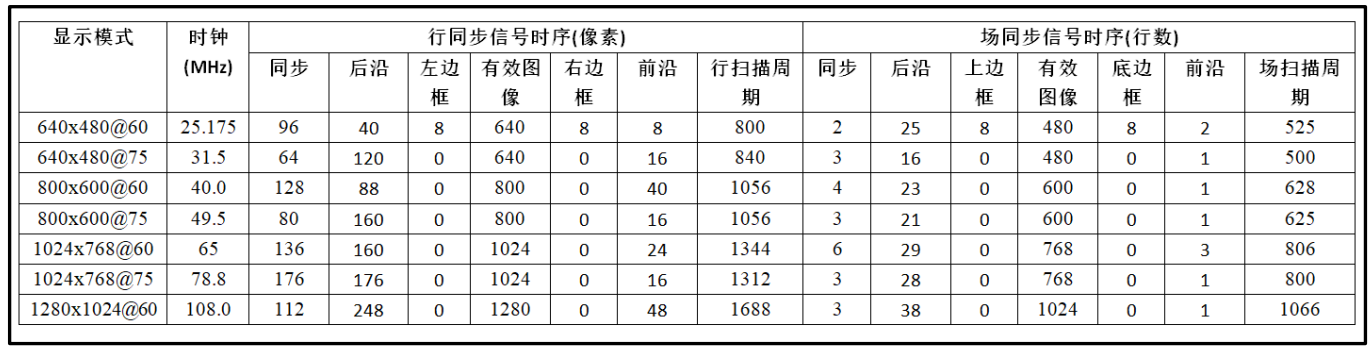 VGA 不同分辨率相关参数