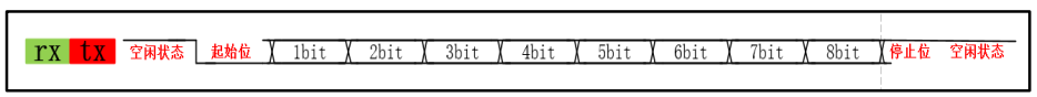 RS232 帧结构